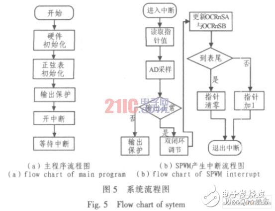 以AVR单片机为控制核心的数字正弦逆变电源设计