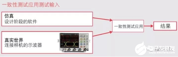 示波器配备的探测分析工具要能与自动一致性测试相结合