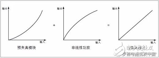 基于RS频谱与信号分析仪的数字预失真原理