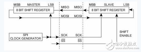 怎样设计一个基于AVR单片机的SPI串行外设接口?
