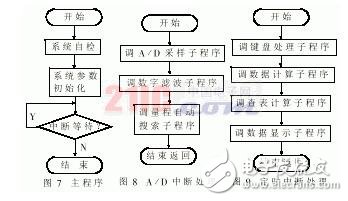 怎样利用AVR单片机来测试蓄电池的剩余电量？