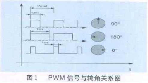 舵机驱动电路原理图_基于AVR单片机的舵机驱动电路详解