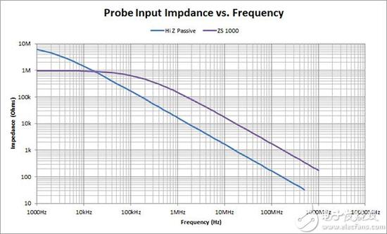 Input impedance as a function of frequency 以频率为自变量的输入阻抗函数曲线