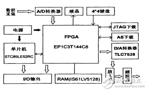 任意波形发生器_DDS任意波形发生器的设计