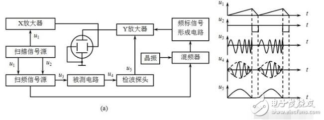 扫频仪是什么(由什么组成)_扫频仪的工作原理_扫频仪的功能及作用