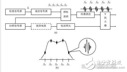 扫频仪是什么(由什么组成)_扫频仪的工作原理_扫频仪的功能及作用