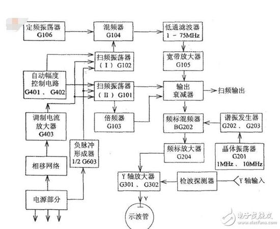 扫频仪是什么(由什么组成)_扫频仪的工作原理_扫频仪的功能及作用