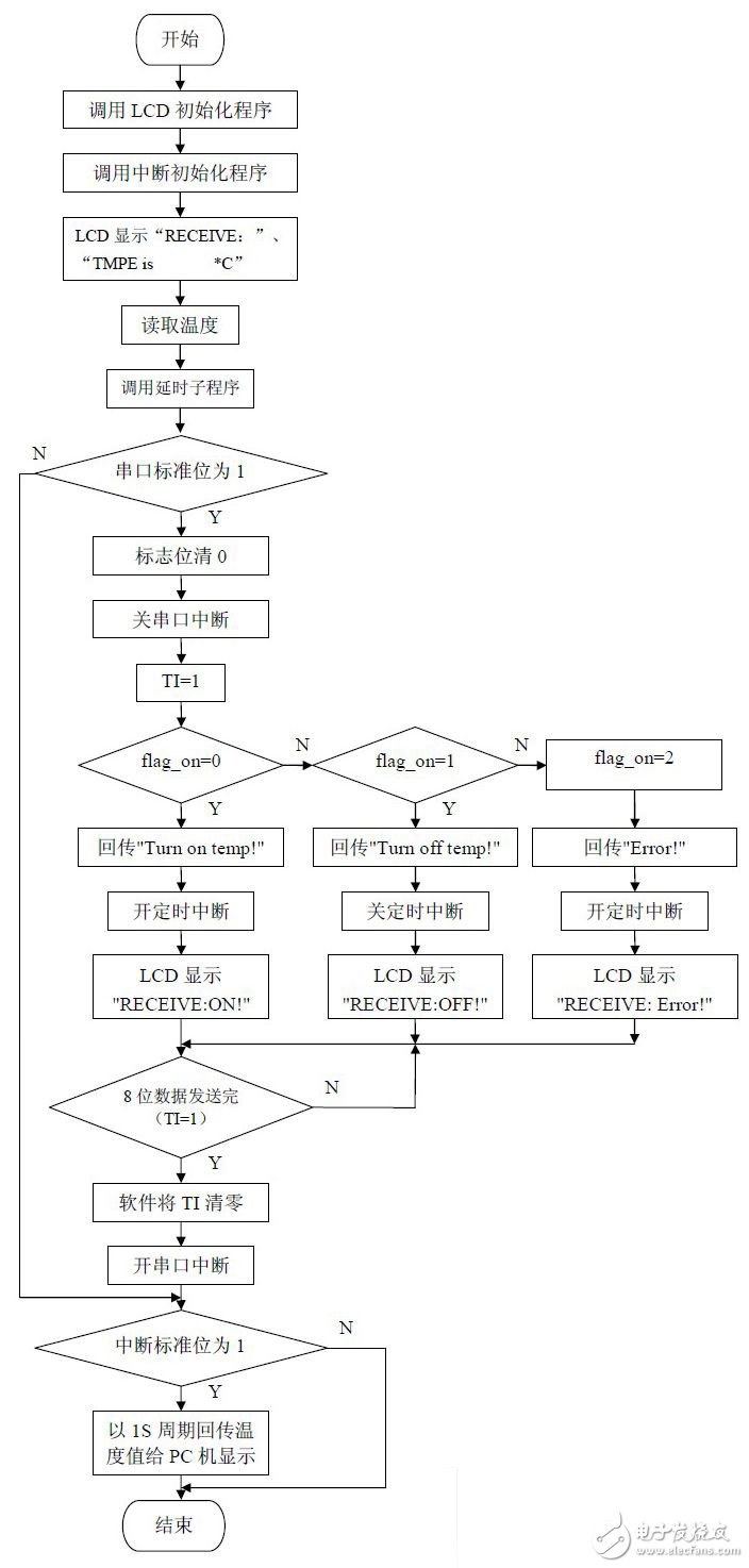 以AT89C52单片机为核心的单片机与PC机通信原理是什么?