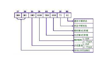浅谈ATmega 16单片机的T/C0控制寄存器和T/C1控制寄存器