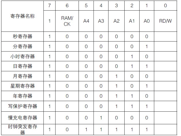 表1 日历、时钟寄存器与控制字对照表