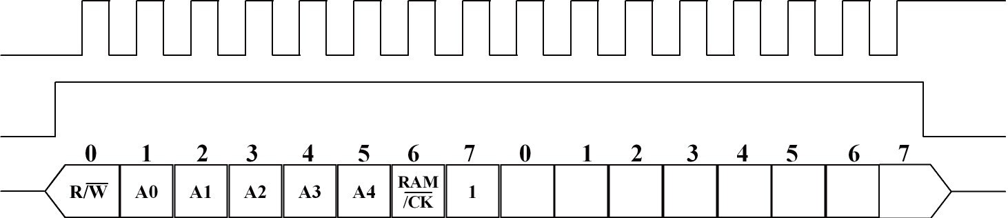 图3 DS1302的命令字结构