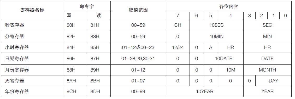 表2 DS14302内部主要寄存器分布表