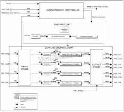 基于STM8SF103定时器的使用方法解析