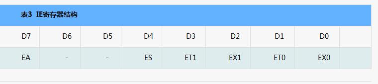 MCS-51与中断有关的寄存器、中断入口地址及编号详解