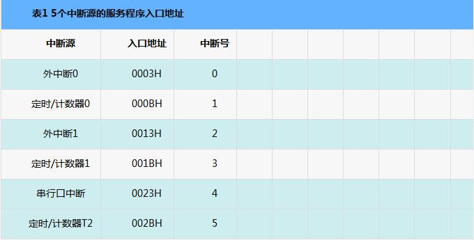 MCS-51与中断有关的寄存器、中断入口地址及编号详解