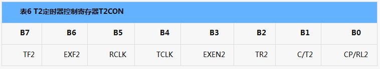 MCS-51与中断有关的寄存器、中断入口地址及编号详解