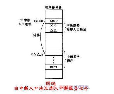 51单片机的中断体系结构_中断的响应过程