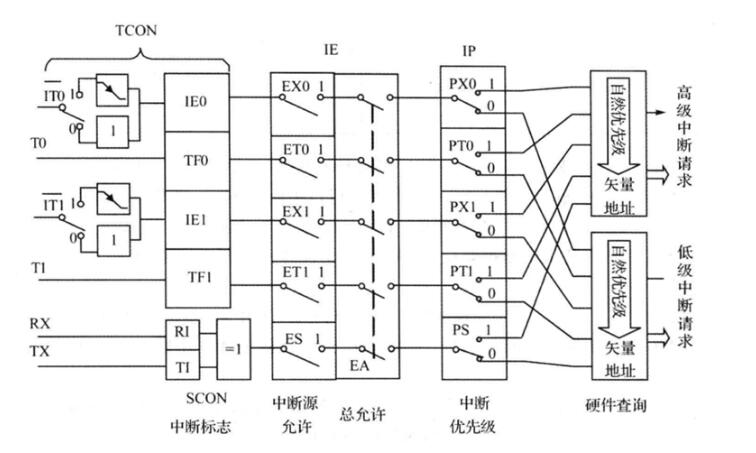51单片机的中断体系结构_中断的响应过程