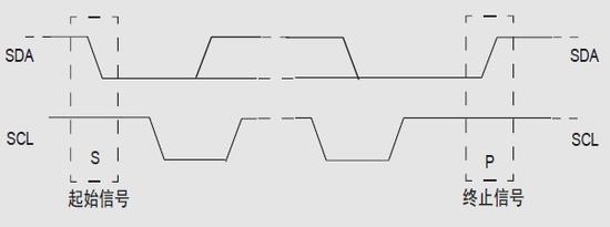 点击放大图片 图2 起始和停止信号