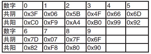 点击放大图片 表2 共阴、共阳数码管段码表