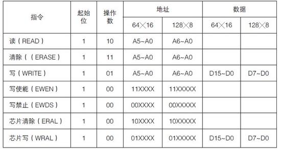 点击放大图片 表1 :93C46 串行EEPROM 指令格式选择表