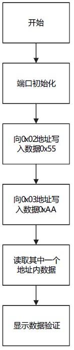 点击放大图片 图4 读写演示程序的流程图