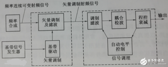 矢量信号源与射频信号源的区别?