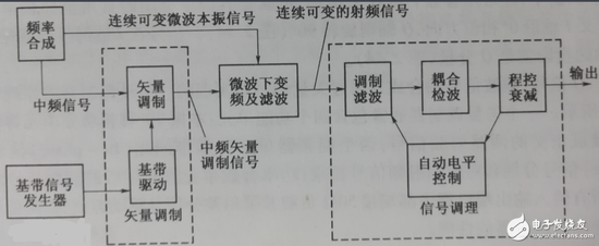 矢量信号源与射频信号源的区别?