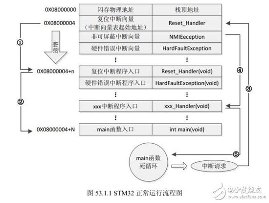 基于STM32单片机启动文件的作用和启动过程解析