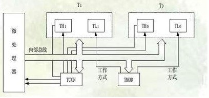 单片机中的定时计数器的四种工作方式解析