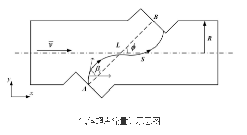 提高气体超声流量计测量精度的方法