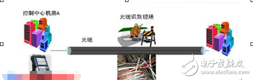 FTS-300光缆测试仪的应用