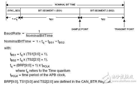详解stm32的CAN控制器(程序分享)