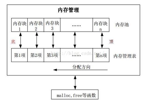 一文解析STM32内存管理和堆栈的认知与理解