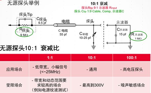 关于探头的参数的分析和介绍