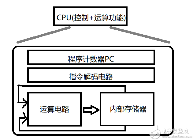 CPU内部结构.png?imageView2/2/w/550