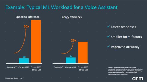 AI性能最高提升480倍！ARM着急了？