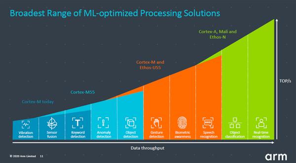 AI性能最高提升480倍！ARM着急了？