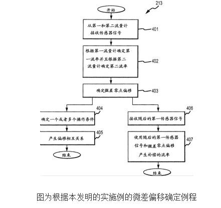 确定振动流量计中零点偏移的装置的原理及设计