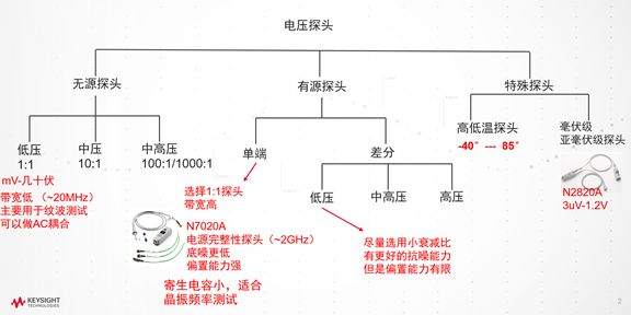 关于电压探头的类别分析和选择