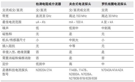 关于电流探头的分类和选择的相关介绍