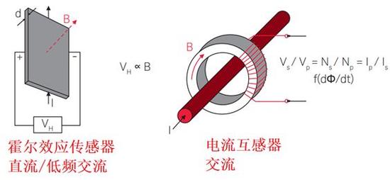 关于电流探头的分类和选择的相关介绍