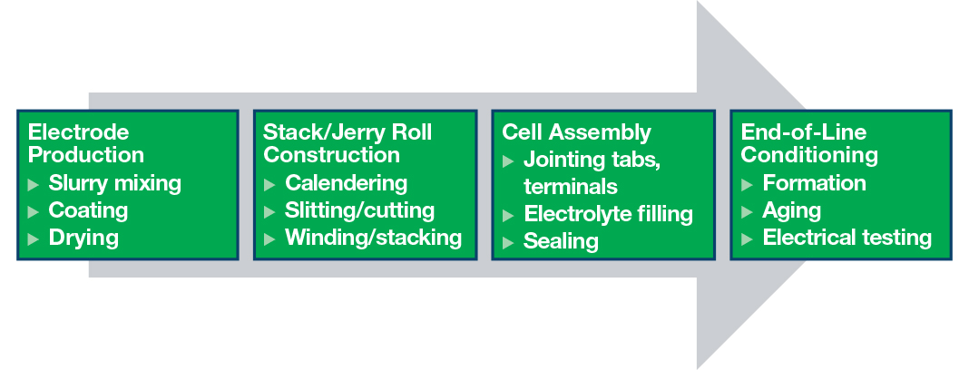 图1.锂离子电池制造过程。