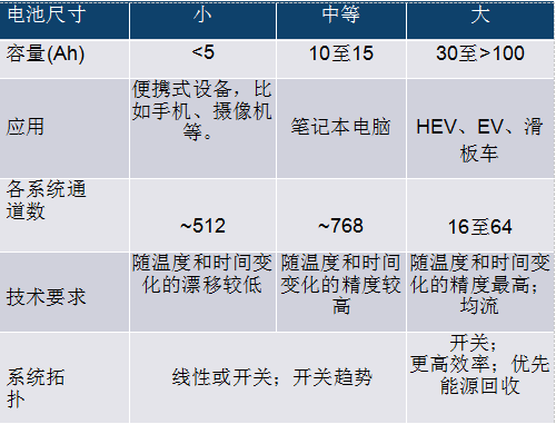 表1.线性和开关系统对比