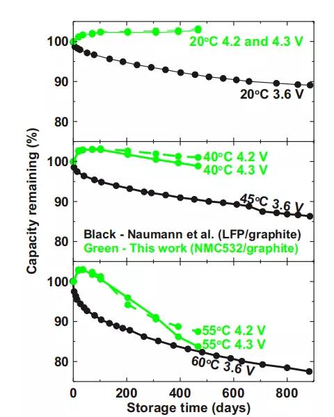 注:在不同温度的存储时间和剩余容量关系测试中,Dahn团队(绿色)的电池在超过400天的测试中,余电都保持在85%以上,黑色为对比的磷酸铁锂电池表现 注:在不同温度的存储时间和剩余容量关系测试中,Dahn团队(绿色)的电池在超过400天的测试中,余电都保持在85%以上,黑色为对比的磷酸铁锂电池表现