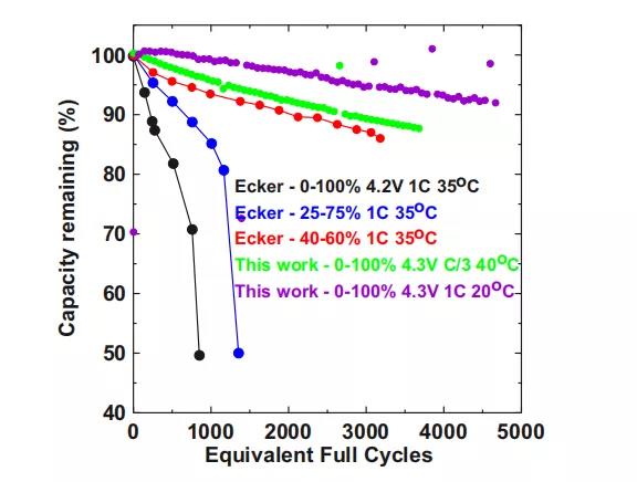 注:紫色和绿色为Dahn团队的测试结果,在接近4000个循环后,电量还能保持在85%以上,另外三个为对比项 注:紫色和绿色为Dahn团队的测试结果,在接近4000个循环后,电量还能保持在85%以上,另外三个为对比项