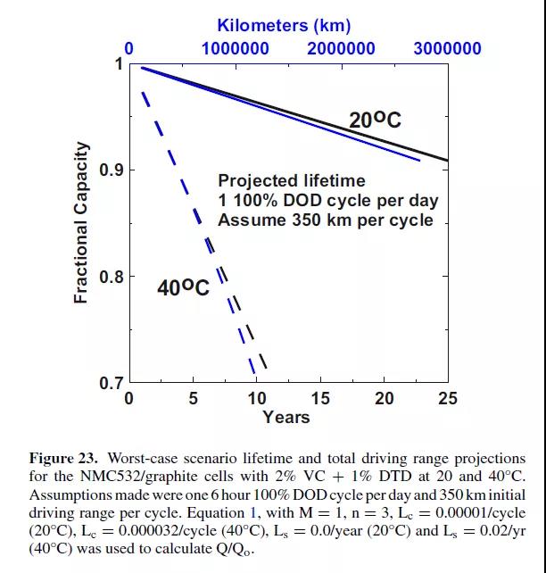 注:如果将电池保持在 20°C 的平均温度,这些电池将在 EV 中提供超长的总行驶里程。即使电池持续在 40°C 下运行,仍可达到10 年寿命,达到 70%的容量,预计总行驶距离为 1,200,000 km。 注:如果将电池保持在 20°C 的平均温度,这些电池将在 EV 中提供超长的总行驶里程。即使电池持续在 40°C 下运行,仍可达到10 年寿命,达到 70%的容量,预计总行驶距离为 1,200,000 km。