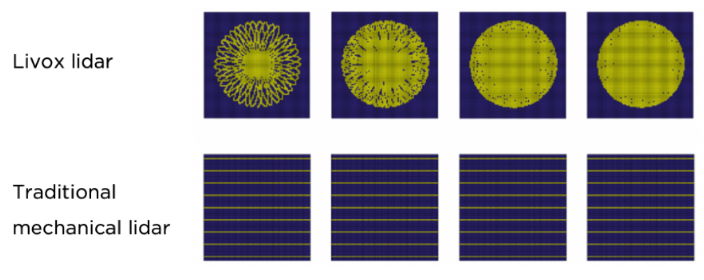 黑科技,前瞻技术,自动驾驶,大疆,Livox传感器,传感器花朵式扫描 黑科技,前瞻技术,自动驾驶,大疆,Livox传感器,传感器花朵式扫描