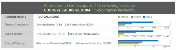 What does it take to support 1 Tb switching capacity? 
GDDR6 vs. GDDR5 vs. DDR4 (>2Tb memory bandwidth) 
REQUIREMENTS 
Channel Complexity 
Board Footprint 
Energy Efficiency 
TCO VALUATION 
80% simpler than rm4 | 53% simplerthan GDDR5 
82% smaller than DDR4 164% smaller than GDDR5 
44% more efficient than DDR4 | 9% more efficient than GDDR5 
•GDDR6 •GDDR5 •DDR4 
o 
o 
5do 
1000 
1000 2000 3000 
15'oo 
4000 5000 
pins 
pJ/bit 