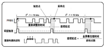 采样示波器和实时示波器的对比和原理分析